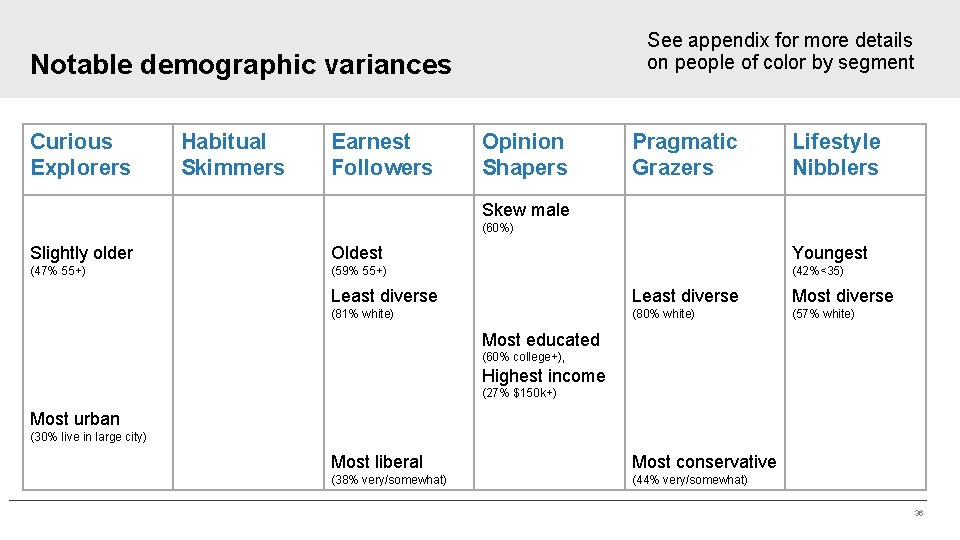 See appendix for more details on people of color by segment Notable demographic variances