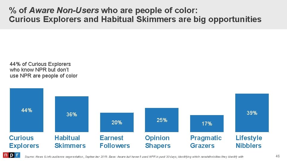 % of Aware Non-Users who are people of color: Curious Explorers and Habitual Skimmers