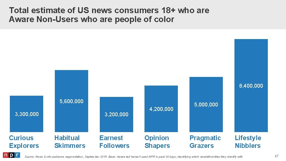 Total estimate of US news consumers 18+ who are Aware Non-Users who are people