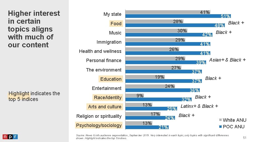 Higher interest in certain topics aligns with much of our content 41% My state