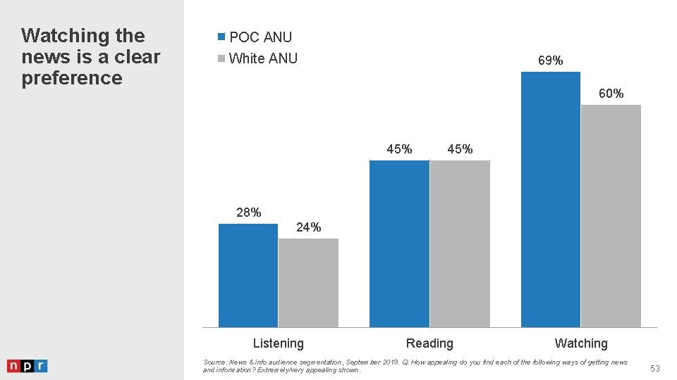 Watching the news is a clear preference POC ANU White ANU 69% 60% 45%