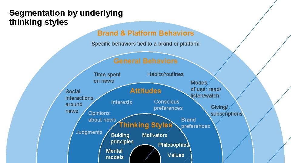 Segmentation by underlying thinking styles Brand & Platform Behaviors Specific behaviors tied to a