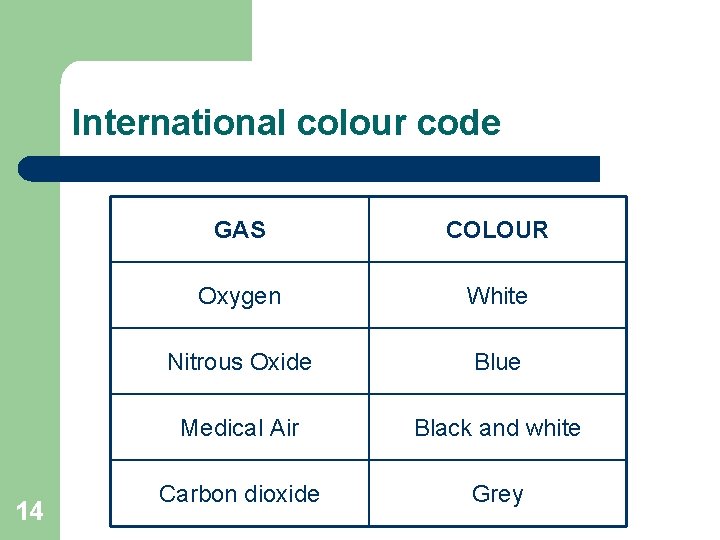 International colour code 14 GAS COLOUR Oxygen White Nitrous Oxide Blue Medical Air Black