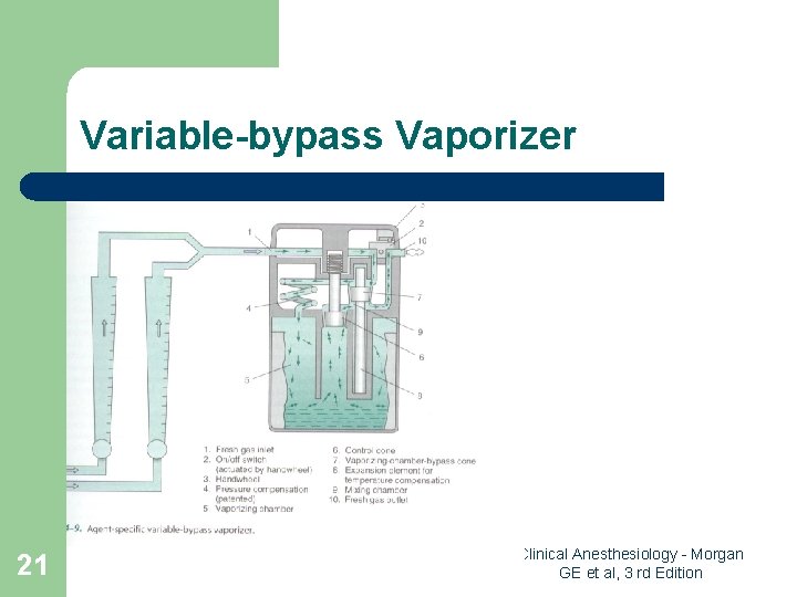 Variable-bypass Vaporizer 21 Clinical Anesthesiology - Morgan GE et al, 3 rd Edition 