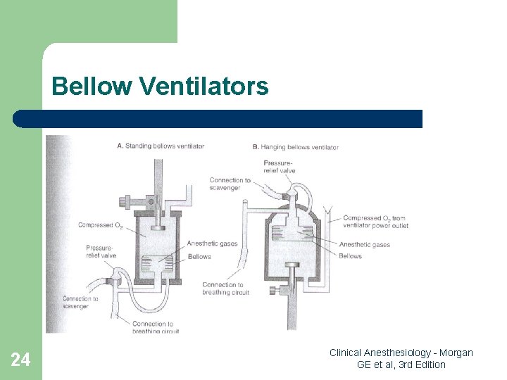 Bellow Ventilators 24 Clinical Anesthesiology - Morgan GE et al, 3 rd Edition 