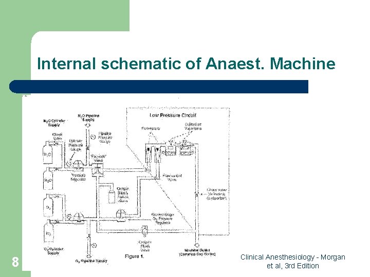 Internal schematic of Anaest. Machine 8 Clinical Anesthesiology - Morgan et al, 3 rd