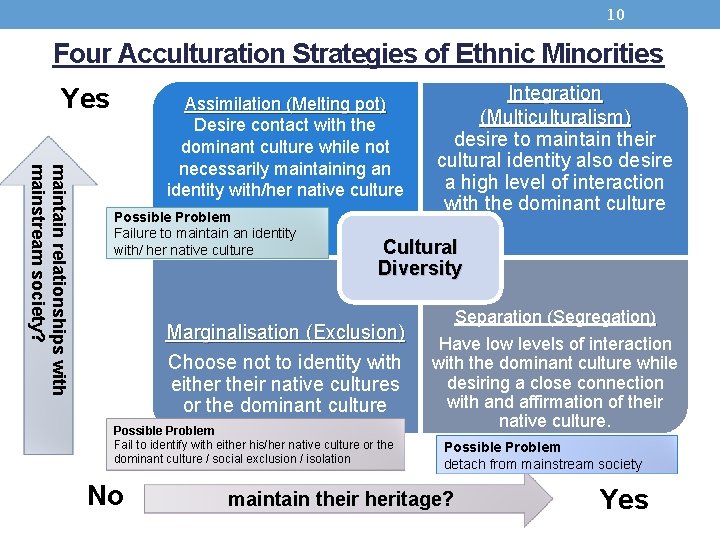 10 Four Acculturation Strategies of Ethnic Minorities Yes maintain relationships with mainstream society? Assimilation