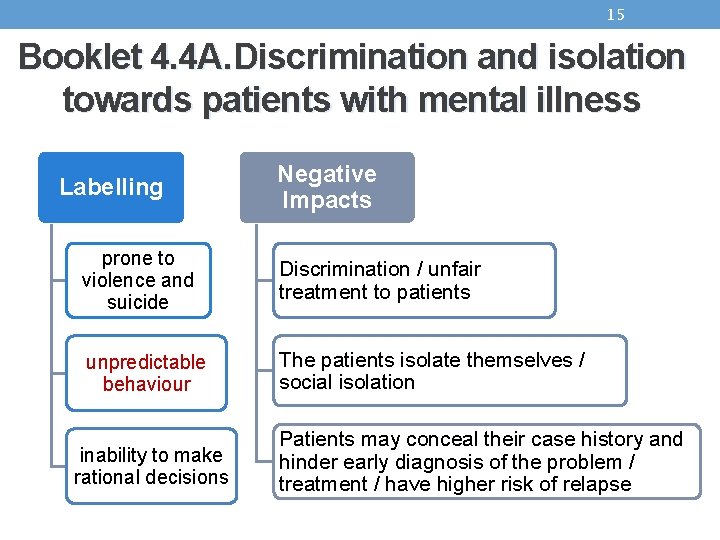 15 Booklet 4. 4 A. Discrimination and isolation towards patients with mental illness Labelling