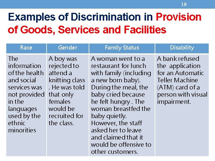 18 Examples of Discrimination in Provision of Goods, Services and Facilities Race Gender Family