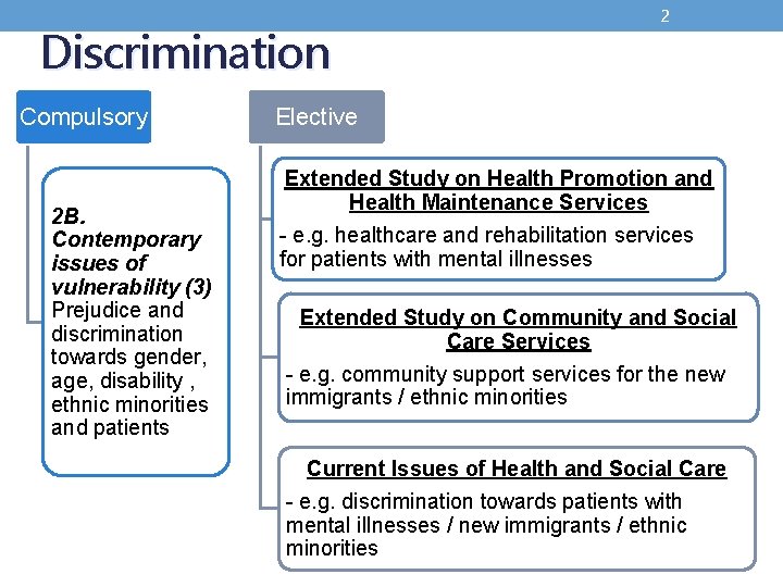 Discrimination Compulsory 2 B. Contemporary issues of vulnerability (3) Prejudice and discrimination towards gender,