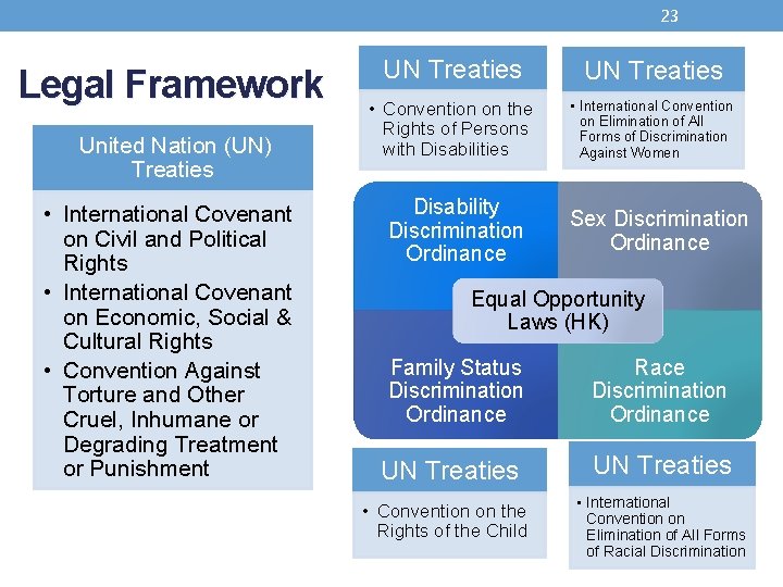 23 Legal Framework United Nation (UN) Treaties • International Covenant on Civil and Political