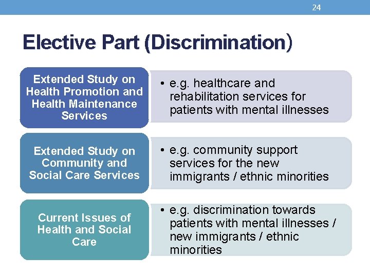 24 Elective Part (Discrimination) Extended Study on Health Promotion and Health Maintenance Services •