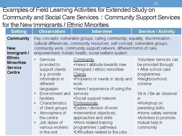 25 Examples of Field Learning Activities for Extended Study on Community and Social Care
