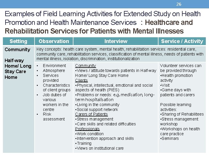 26 Examples of Field Learning Activities for Extended Study on Health Promotion and Health