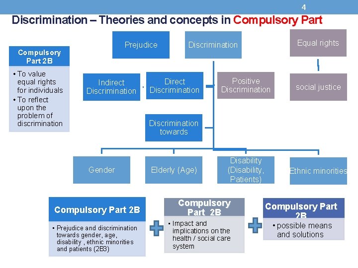 4 Discrimination – Theories and concepts in Compulsory Part Prejudice Compulsory Part 2 B
