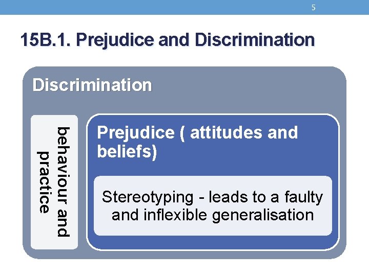 5 15 B. 1. Prejudice and Discrimination behaviour and practice Prejudice ( attitudes and