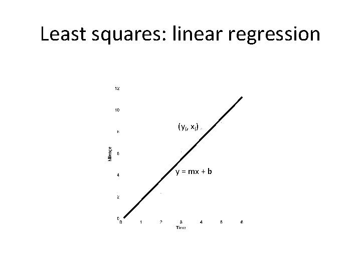 Least squares: linear regression (yi, xi) y = mx + b 