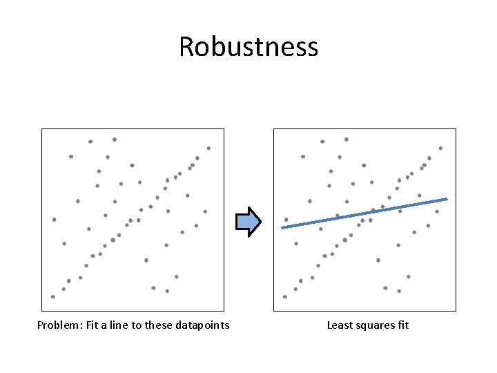 Robustness Problem: Fit a line to these datapoints Least squares fit 