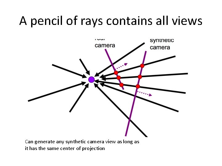 A pencil of rays contains all views Can generate any synthetic camera view as