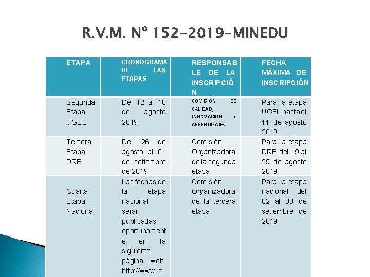 R. V. M. Nº 152 -2019 -MINEDU ETAPA CRONOGRAMA DE LAS ETAPAS RESPONSAB LE