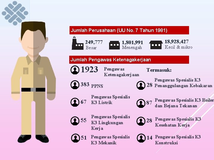 Jumlah Perusahaan (UU No. 7 Tahun 1981) 249, 777 Besar 18, 928, 427 1,