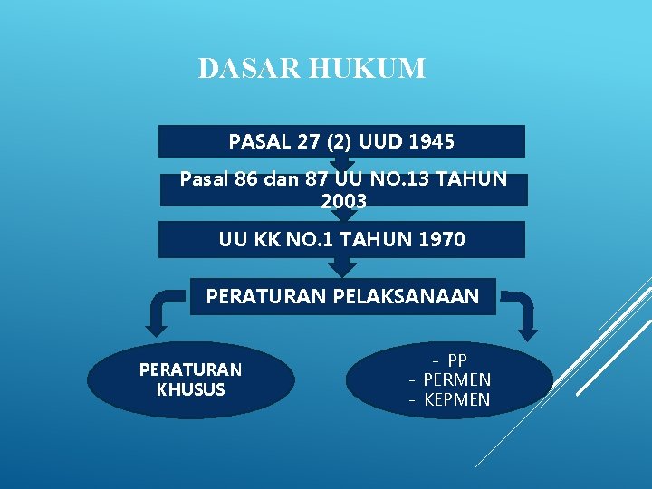 DASAR HUKUM PASAL 27 (2) UUD 1945 Pasal 86 dan 87 UU NO. 13