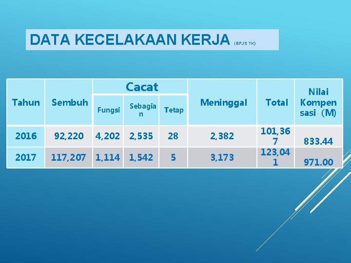 DATA KECELAKAAN KERJA (BPJS TK) Cacat Tahun Sembuh 2016 2017 Meninggal Fungsi Sebagia n