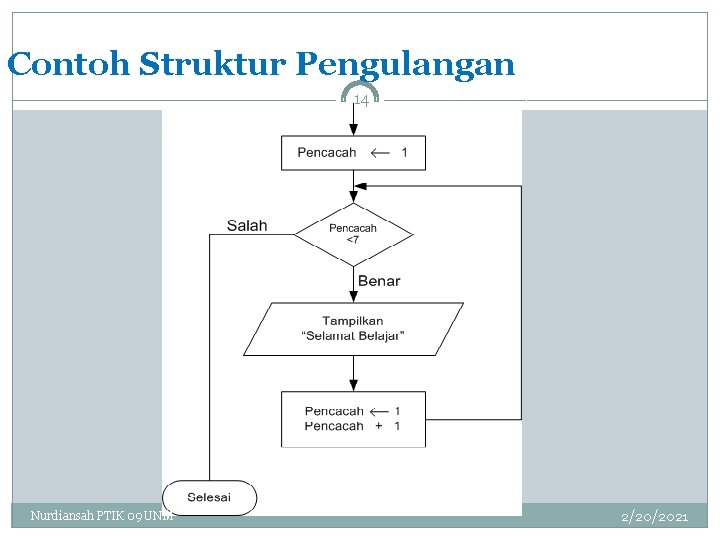 Contoh Struktur Pengulangan 14 Nurdiansah PTIK 09 UNM 2/20/2021 