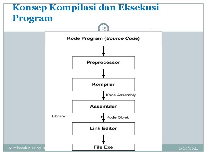 Konsep Kompilasi dan Eksekusi Program 15 Nurdiansah PTIK 09 UNM 2/20/2021 