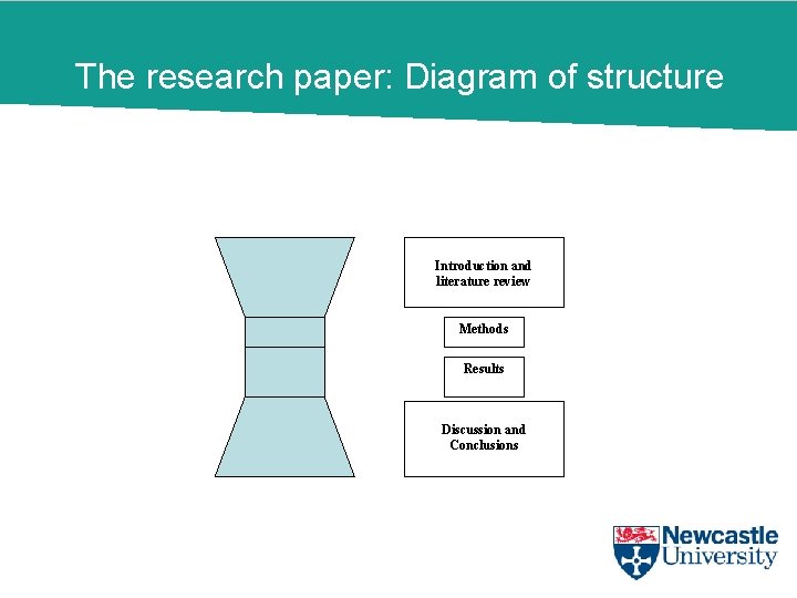 The research paper: Diagram of structure Introduction and literature review Methods Results Discussion and