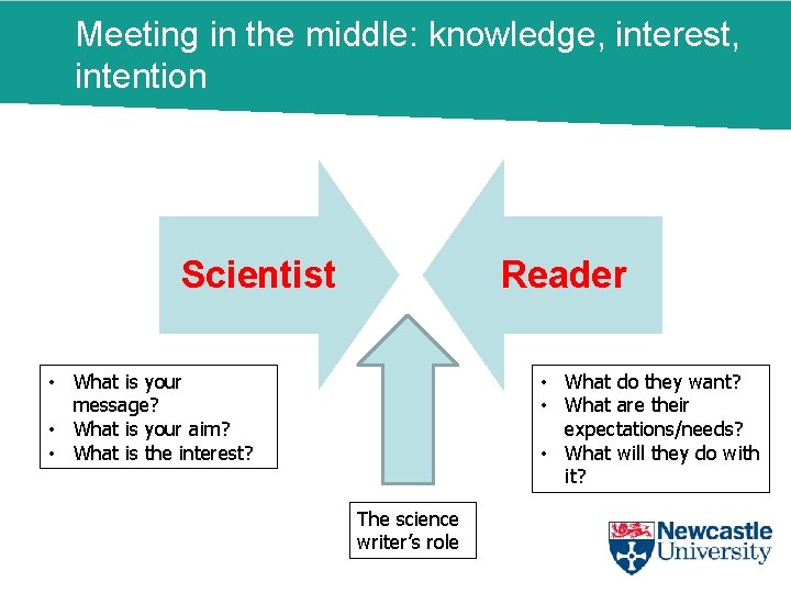 Meeting in the middle: knowledge, interest, intention Reader Scientist • What is your message?