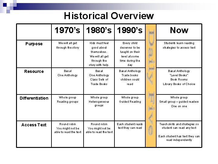 Historical Overview 1970’s 1980’s 1990’s Now Purpose We will all get through the story