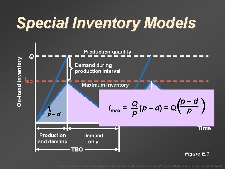 On-hand inventory Special Inventory Models Production quantity Q Demand during production interval Imax Maximum