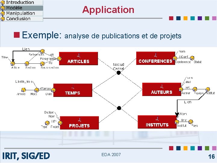 Application n Exemple: analyse de publications et de projets IRIT, SIG/ED EDA 2007 16