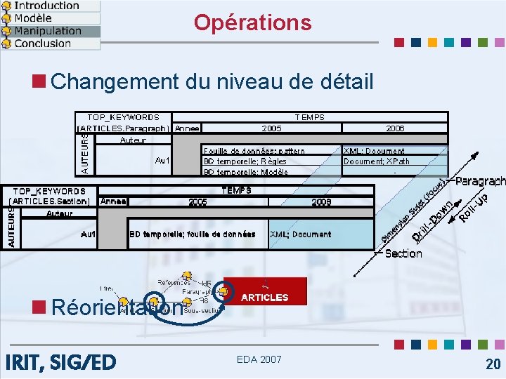 Opérations n Changement du niveau de détail n Réorientation IRIT, SIG/ED EDA 2007 20