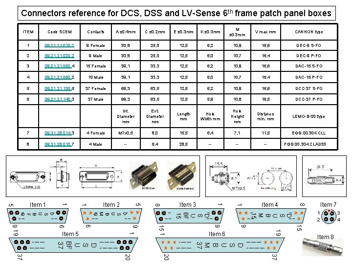 Connectors reference for DCS, DSS and LV-Sense 6 th frame patch panel boxes ITEM