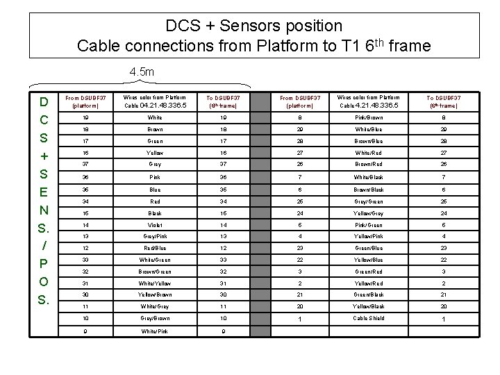 DCS + Sensors position Cable connections from Platform to T 1 6 th frame