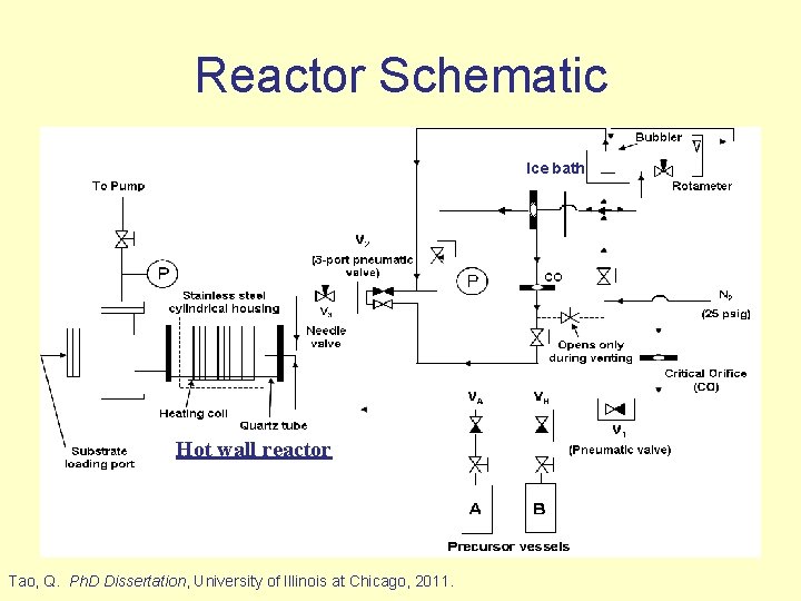 Reactor Schematic Ice bath Hot wall reactor Tao, Q. Ph. D Dissertation, University of