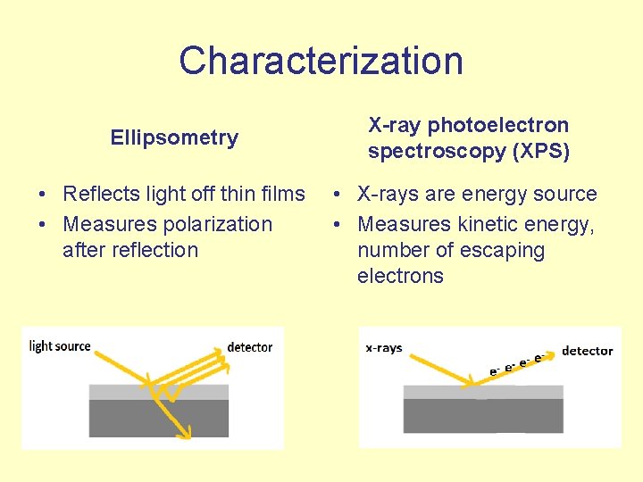 Characterization Ellipsometry • Reflects light off thin films • Measures polarization after reflection X-ray