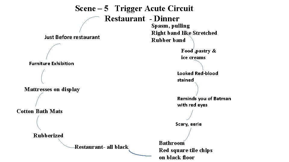 Scene – 5 Trigger Acute Circuit Restaurant - Dinner Just Before restaurant Spasm, Scene – 5 Trigger Acute Circuit Restaurant - Dinner Just Before restaurant Spasm,