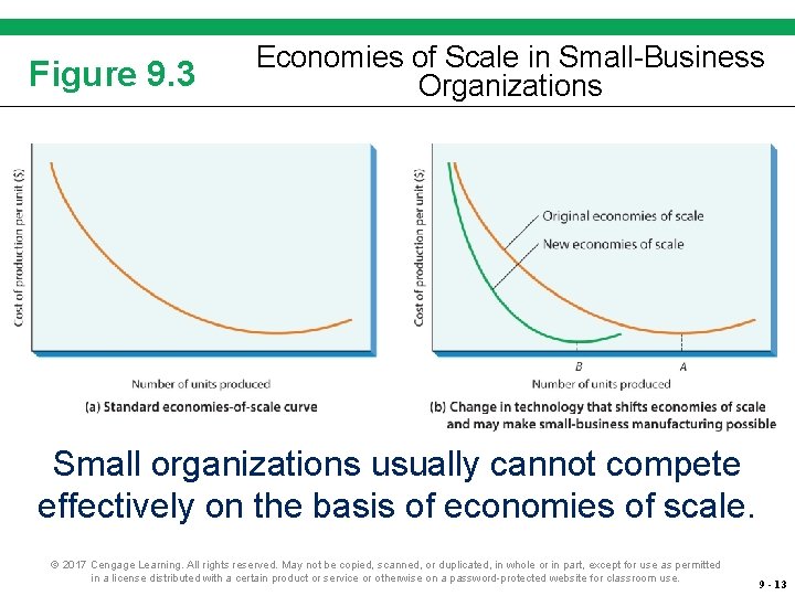 Figure 9. 3 Economies of Scale in Small-Business Organizations Small organizations usually cannot compete