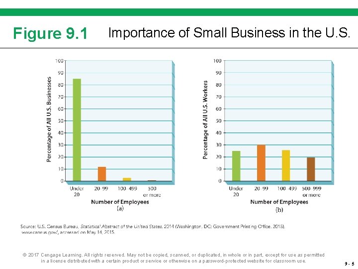 Figure 9. 1 Importance of Small Business in the U. S. © 2017 Cengage