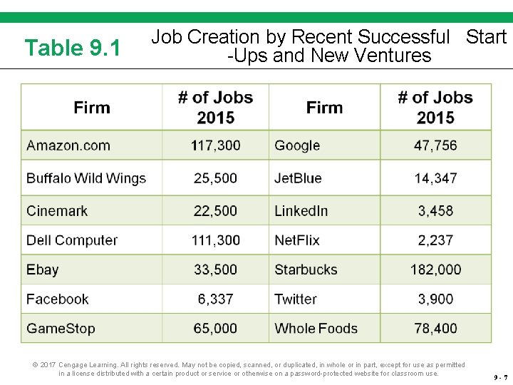 Table 9. 1 Job Creation by Recent Successful Start -Ups and New Ventures ©