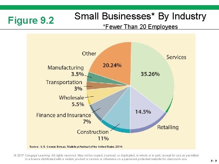 Figure 9. 2 Small Businesses* By Industry *Fewer Than 20 Employees Source: U. S.