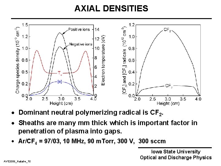 AXIAL DENSITIES · Dominant neutral polymerizing radical is CF 2. · Sheaths are many