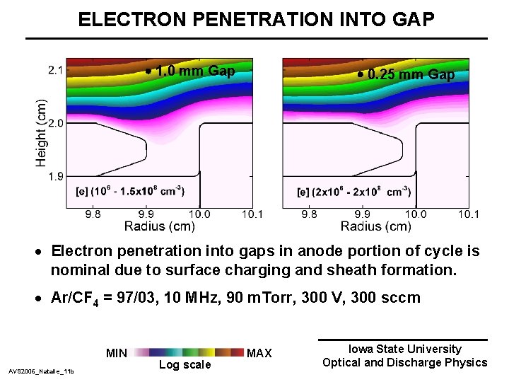 ELECTRON PENETRATION INTO GAP 1. 0 mm Gap 0. 25 mm Gap · Electron