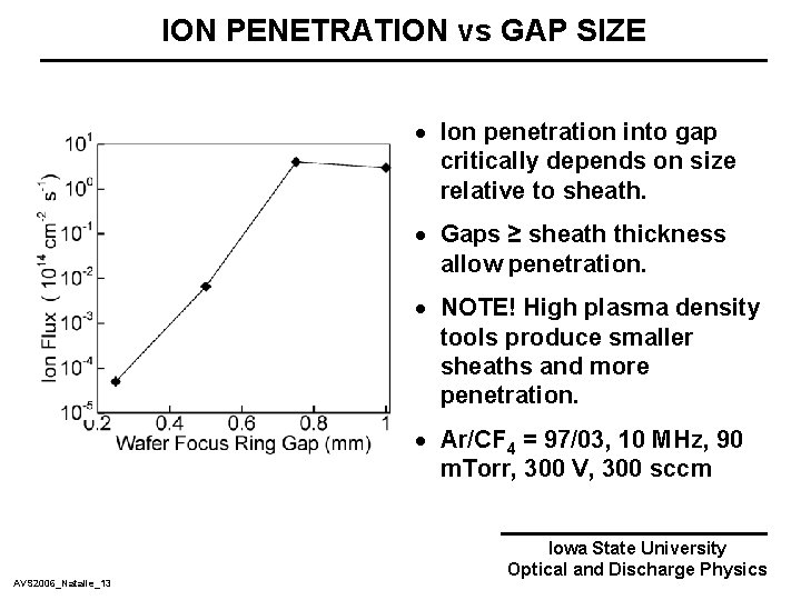 ION PENETRATION vs GAP SIZE · Ion penetration into gap critically depends on size