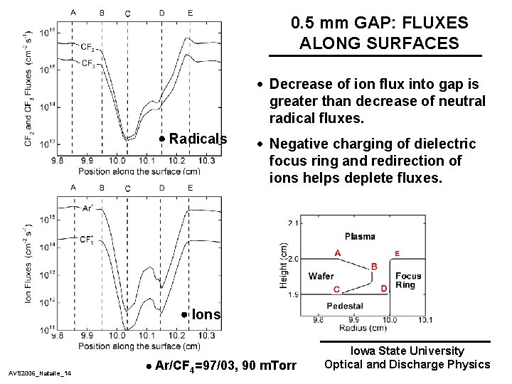 0. 5 mm GAP: FLUXES ALONG SURFACES · Decrease of ion flux into gap