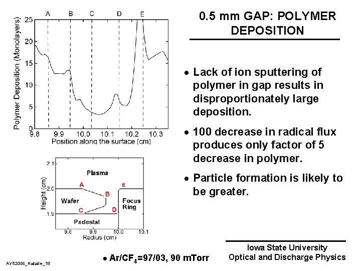 0. 5 mm GAP: POLYMER DEPOSITION · Lack of ion sputtering of polymer in