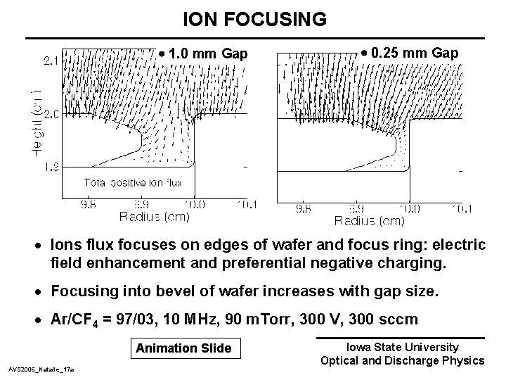 ION FOCUSING 1. 0 mm Gap 0. 25 mm Gap · Ions flux focuses